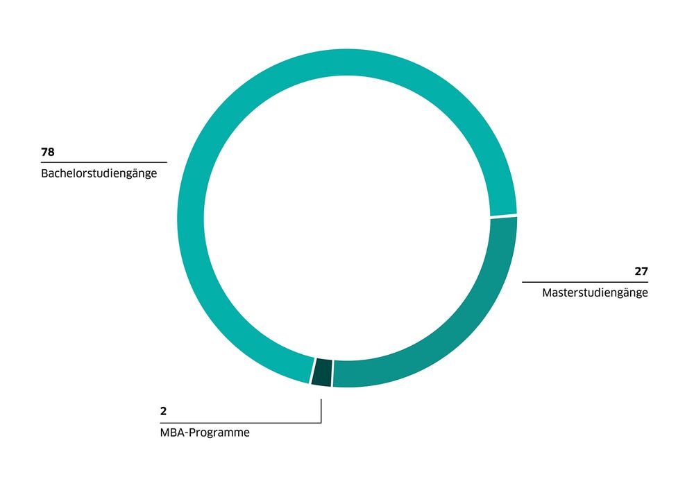 Kuchendiagramm zu den Studiengängen 2021